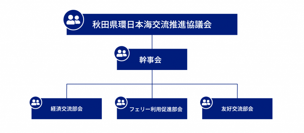 組織体制図